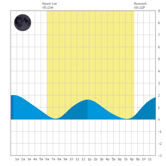 Castle Hayne, NE River tide chart for Tuesday, June 28, 2022