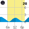 Castle Hayne, NE River tide chart for Tuesday, June 28, 2022