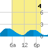Castle Hayne, NE River tide chart for Saturday, June 4, 2022