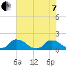 Castle Hayne, NE River tide chart for Tuesday, June 7, 2022