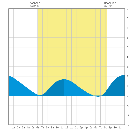 Castle Hayne, NE River tide chart for Tuesday, July 12, 2022