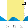 Castle Hayne, NE River tide chart for Tuesday, July 12, 2022