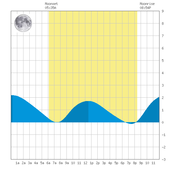 Castle Hayne, NE River tide chart for Wednesday, July 13, 2022