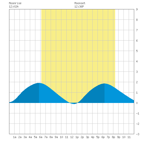 Castle Hayne, NE River tide chart for Tuesday, July 19, 2022