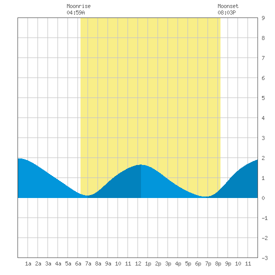 Castle Hayne, NE River tide chart for Wednesday, July 27, 2022