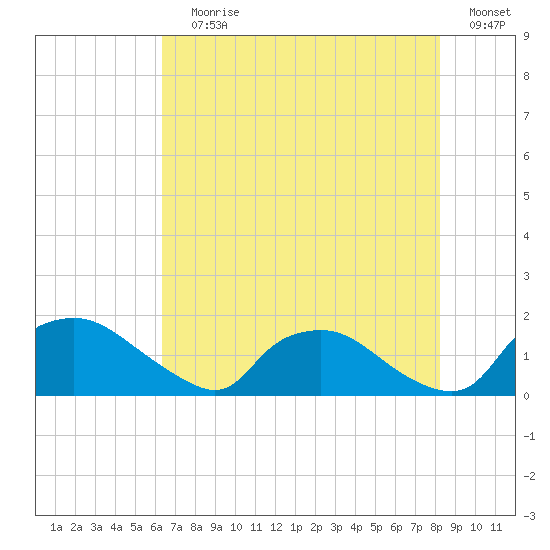 Castle Hayne, NE River tide chart for Saturday, July 30, 2022