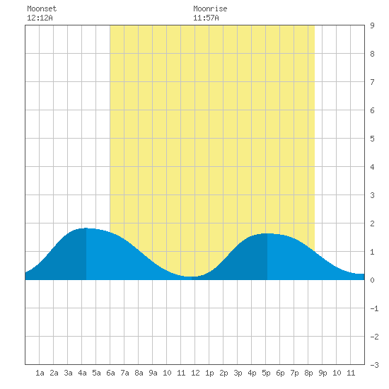 Castle Hayne, NE River tide chart for Tuesday, July 5, 2022