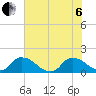 Castle Hayne, NE River tide chart for Wednesday, July 6, 2022