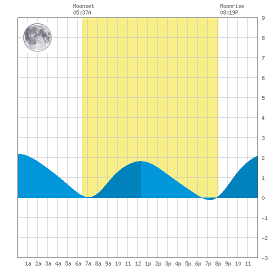 Castle Hayne, NE River tide chart for Thursday, August 11, 2022