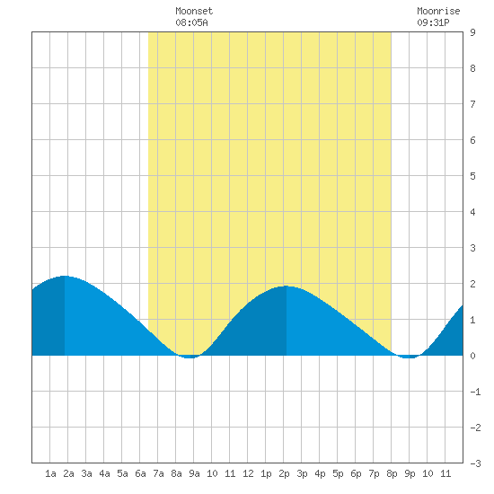 Castle Hayne, NE River tide chart for Saturday, August 13, 2022