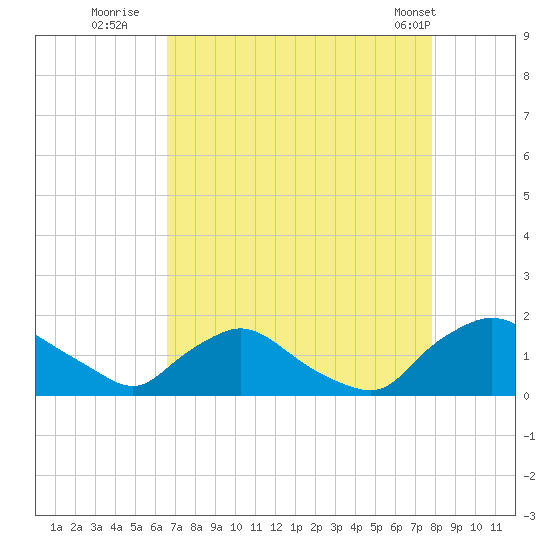 Castle Hayne, NE River tide chart for Tuesday, August 23, 2022