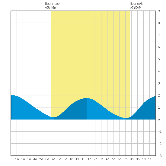 Castle Hayne, NE River tide chart for Friday, August 26, 2022
