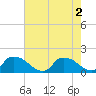 Castle Hayne, NE River tide chart for Tuesday, August 2, 2022