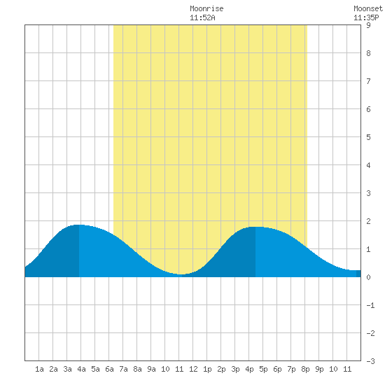 Castle Hayne, NE River tide chart for Wednesday, August 3, 2022