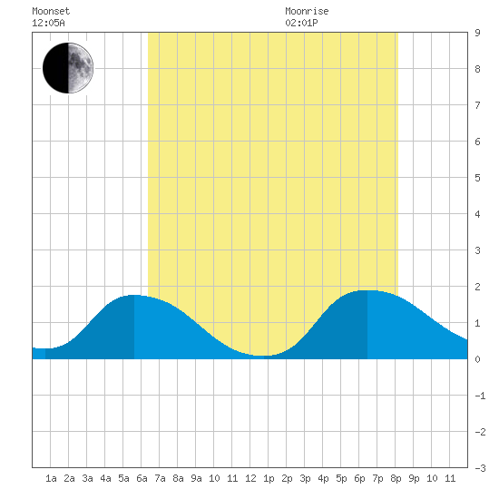 Castle Hayne, NE River tide chart for Friday, August 5, 2022