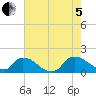 Castle Hayne, NE River tide chart for Friday, August 5, 2022