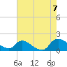 Castle Hayne, NE River tide chart for Sunday, August 7, 2022