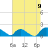 Castle Hayne, NE River tide chart for Tuesday, August 9, 2022