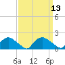 Castle Hayne, NE River tide chart for Tuesday, September 13, 2022