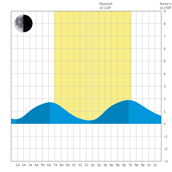 Castle Hayne, NE River tide chart for Saturday, September 17, 2022