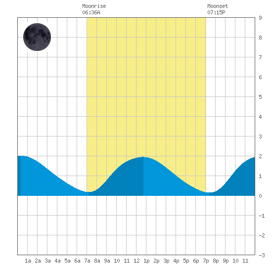 Castle Hayne, NE River tide chart for Sunday, September 25, 2022