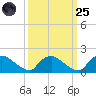Castle Hayne, NE River tide chart for Sunday, September 25, 2022