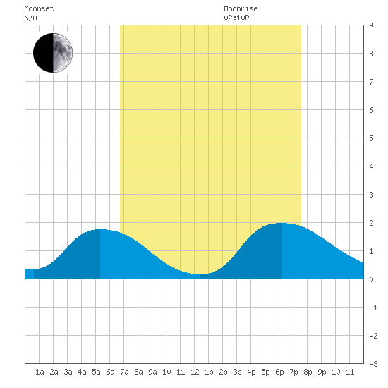 Castle Hayne, NE River tide chart for Saturday, September 3, 2022