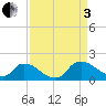 Castle Hayne, NE River tide chart for Saturday, September 3, 2022