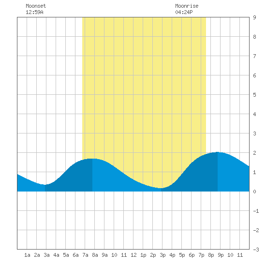 Castle Hayne, NE River tide chart for Monday, September 5, 2022
