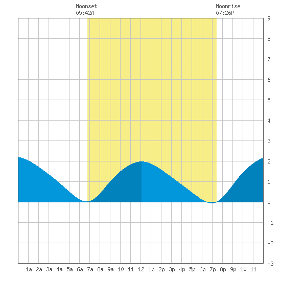 Castle Hayne, NE River tide chart for Friday, September 9, 2022