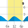 Castle Hayne, NE River tide chart for Friday, September 9, 2022