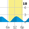 Castle Hayne, NE River tide chart for Monday, October 10, 2022
