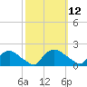 Castle Hayne, NE River tide chart for Wednesday, October 12, 2022