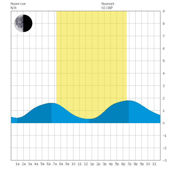 Castle Hayne, NE River tide chart for Monday, October 17, 2022