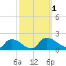 Castle Hayne, NE River tide chart for Saturday, October 1, 2022