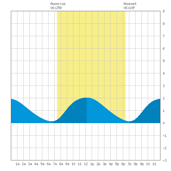 Castle Hayne, NE River tide chart for Monday, October 24, 2022