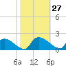 Castle Hayne, NE River tide chart for Thursday, October 27, 2022