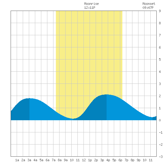 Castle Hayne, NE River tide chart for Saturday, October 29, 2022