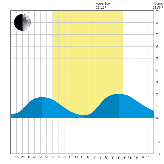 Castle Hayne, NE River tide chart for Sunday, October 2, 2022
