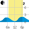 Castle Hayne, NE River tide chart for Sunday, October 2, 2022
