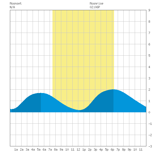 Castle Hayne, NE River tide chart for Monday, October 31, 2022