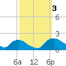 Castle Hayne, NE River tide chart for Monday, October 3, 2022