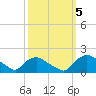 Castle Hayne, NE River tide chart for Wednesday, October 5, 2022