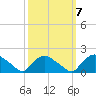 Castle Hayne, NE River tide chart for Friday, October 7, 2022