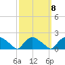 Castle Hayne, NE River tide chart for Saturday, October 8, 2022