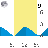 Castle Hayne, NE River tide chart for Sunday, October 9, 2022
