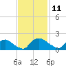 Castle Hayne, NE River tide chart for Friday, November 11, 2022