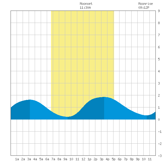 Castle Hayne, NE River tide chart for Sunday, November 13, 2022