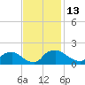 Castle Hayne, NE River tide chart for Sunday, November 13, 2022