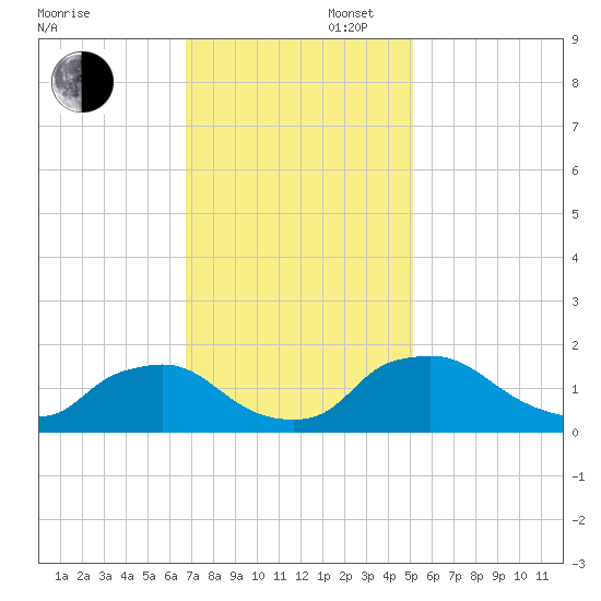 Castle Hayne, NE River tide chart for Wednesday, November 16, 2022